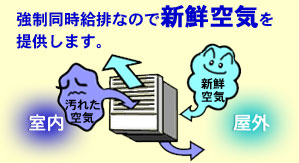 強制同時給排なので新鮮空気を提供します