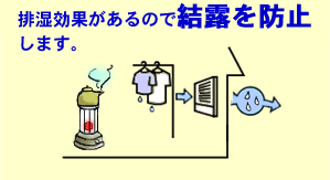 排湿効果があるので結露を防止します