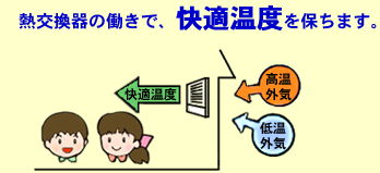 熱交換器の働きで快適温度を保ちます